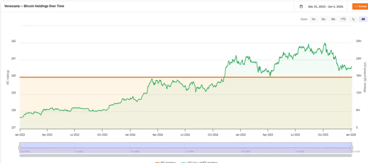 Конфликт между США и Венесуэлой: неминуем ли обвал биткоина? Данные блокчейна свидетельствуют об удивительной устойчивости.