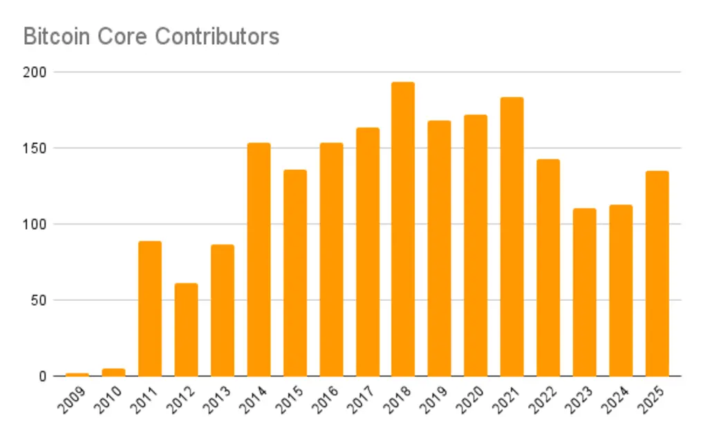 После нескольких лет спада разработка ядра Биткоина выросла на 60%.