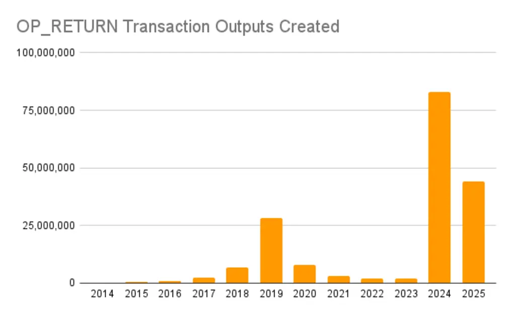 После нескольких лет спада разработка ядра Биткоина выросла на 60%.