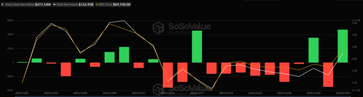 Почему сегодня растёт криптовалюта? &ndash; 5 января 2026 года