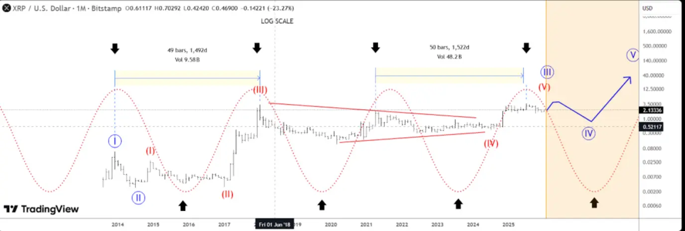 Индикаторы сезона альткоинов сигнализируют о готовности SOL и XRP обогнать биткоин.