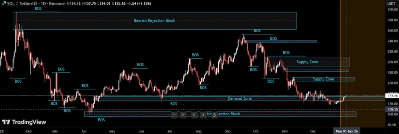 Индикаторы сезона альткоинов сигнализируют о готовности SOL и XRP обогнать биткоин.