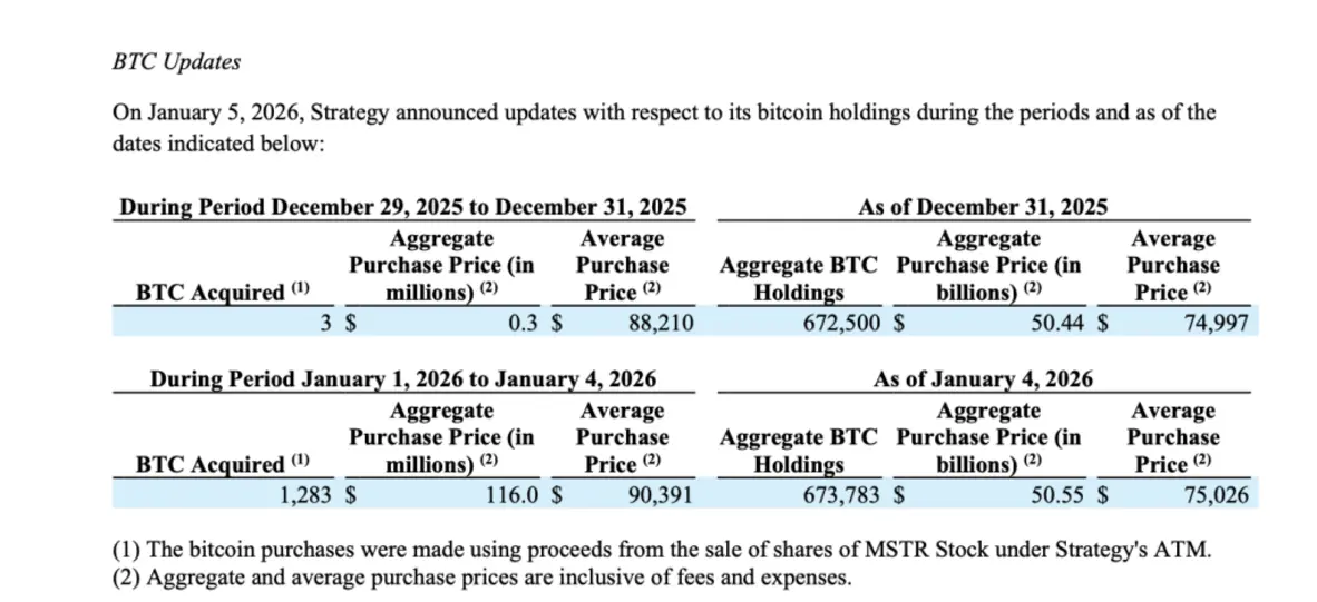 Стратегия миллиардера Майкла Сэйлора: приобретение 1287 BTC увеличило долларовые резервы до 2,25 миллиарда долларов.