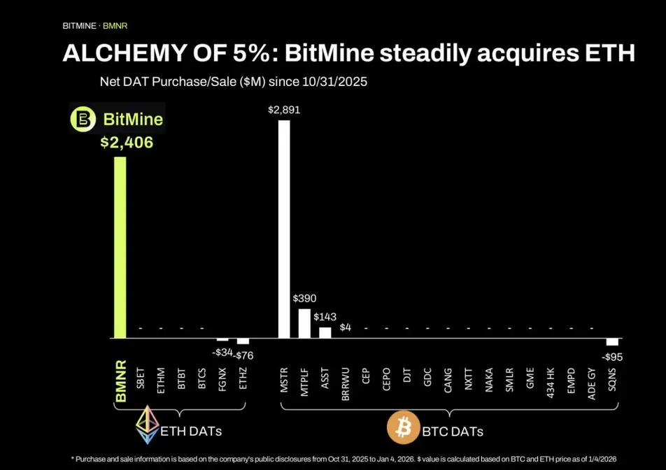 Погружение Bitmine Тома Ли принесло 32 977 ETH, увеличив активы в криптовалюте и денежных средствах до 14,2 миллиарда долларов.