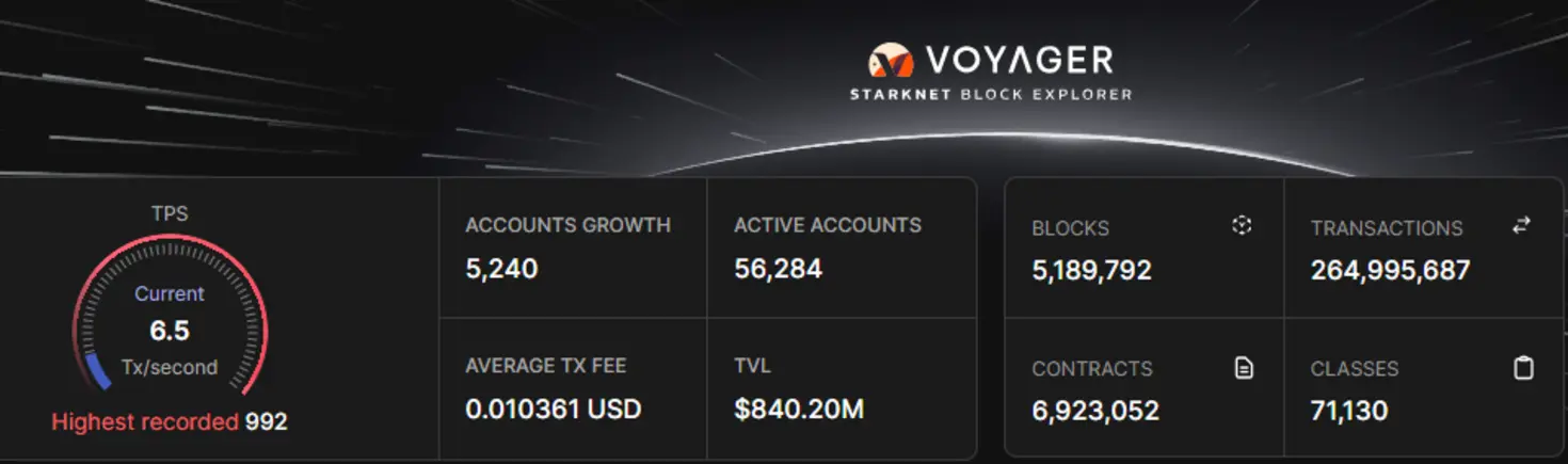 Основная сеть Starknet вновь остановлена: новый сбой парализовал Ethereum L2 более чем на 2 часа.