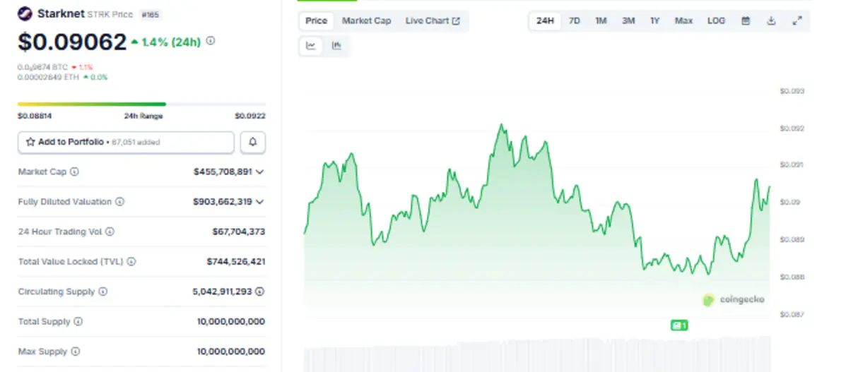 Основная сеть Starknet вновь остановлена: новый сбой парализовал Ethereum L2 более чем на 2 часа.