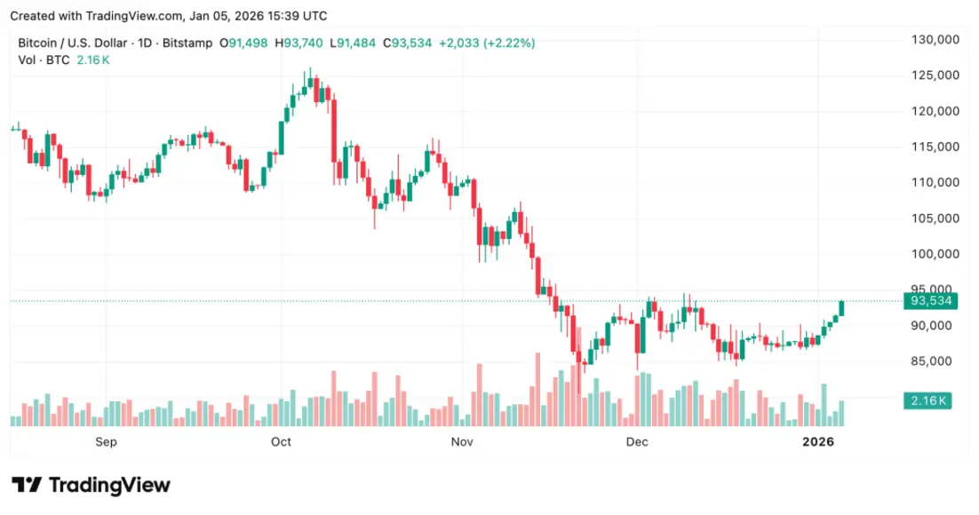 Согласно CryptoQuant, мем-коины восстают из мёртвых после достижения исторических минимумов.