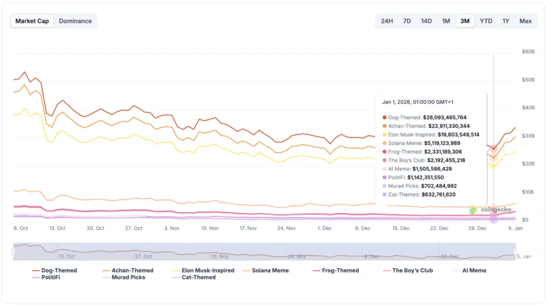 Согласно CryptoQuant, мем-коины восстают из мёртвых после достижения исторических минимумов.