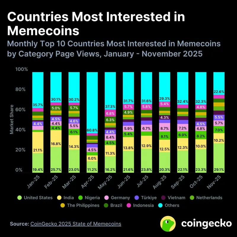 Согласно CryptoQuant, мем-коины восстают из мёртвых после достижения исторических минимумов.
