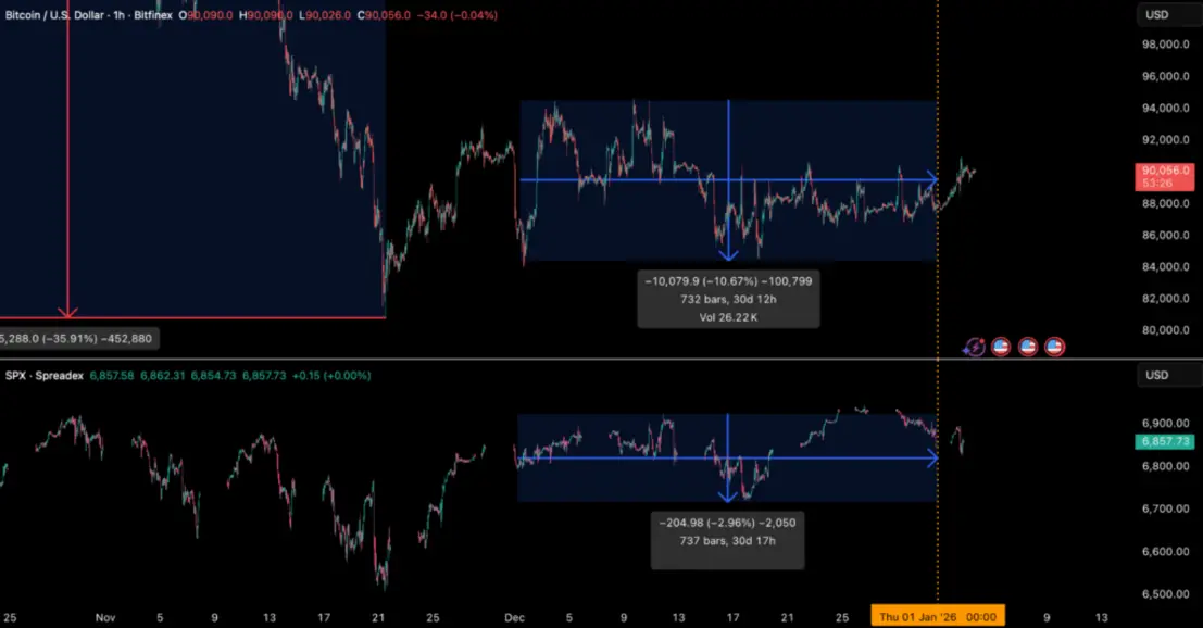 Ослабление доллара и более крутая кривая доходности могут подстегнуть восстановление биткоина, считают аналитики.