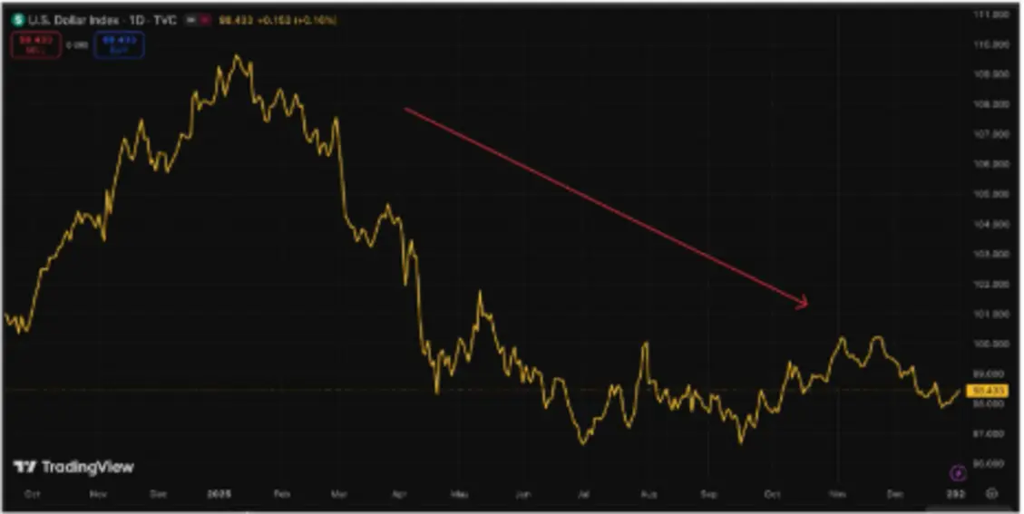 Ослабление доллара и более крутая кривая доходности могут подстегнуть восстановление биткоина, считают аналитики.