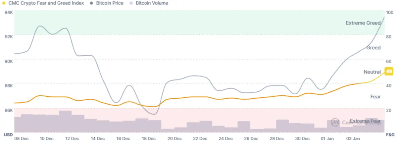 Почему сегодня растёт криптовалюта? &ndash; 6 января 2026 года