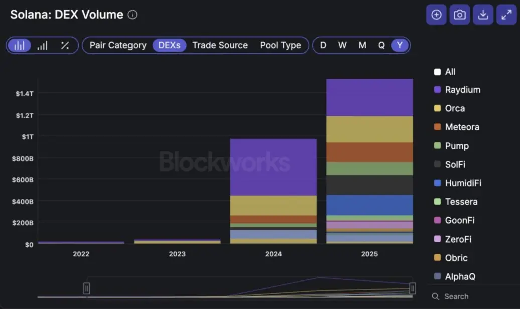 Доходы приложений Solana достигли 2,4 миллиарда долларов, а объём торгов на децентрализованных биржах превысил 1,5 триллиона долларов.