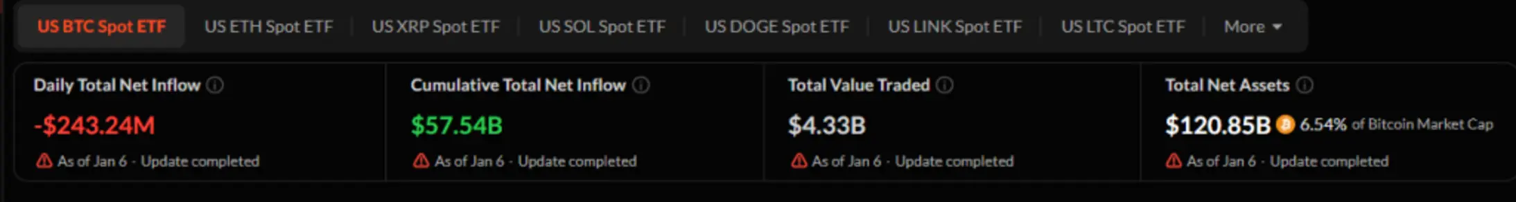 Биткоин-ETF теряют 243 миллиона долларов на фоне отката рынка &mdash; закончилось ли ралли?