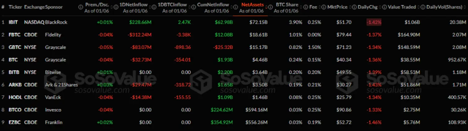 Биткоин-ETF теряют 243 миллиона долларов на фоне отката рынка &mdash; закончилось ли ралли?