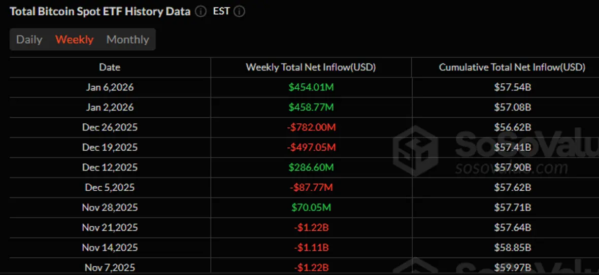 Биткоин-ETF теряют 243 миллиона долларов на фоне отката рынка &mdash; закончилось ли ралли?
