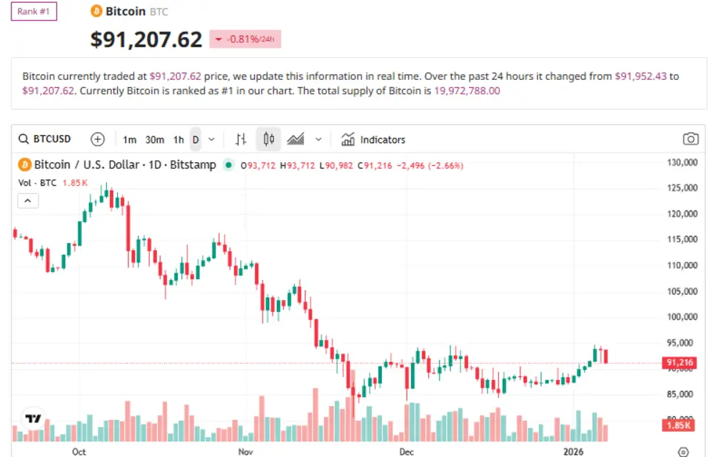 Биткоин-ETF теряют 243 миллиона долларов на фоне отката рынка &mdash; закончилось ли ралли?