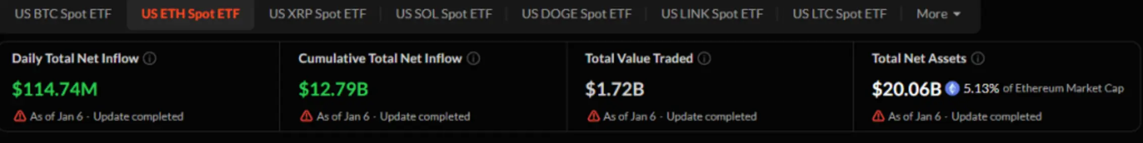 Биткоин-ETF теряют 243 миллиона долларов на фоне отката рынка &mdash; закончилось ли ралли?