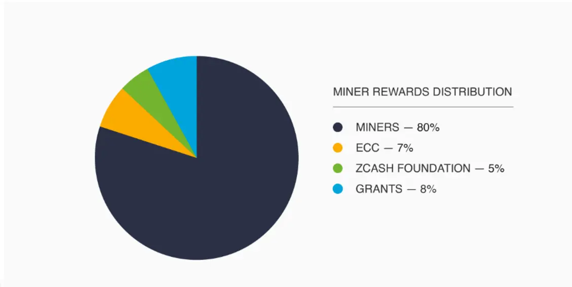 Команда Zcash покидает Electric Coin Company из-за &laquo;злонамеренного управления&raquo; &mdash; курс ZEC обвалился на 7%