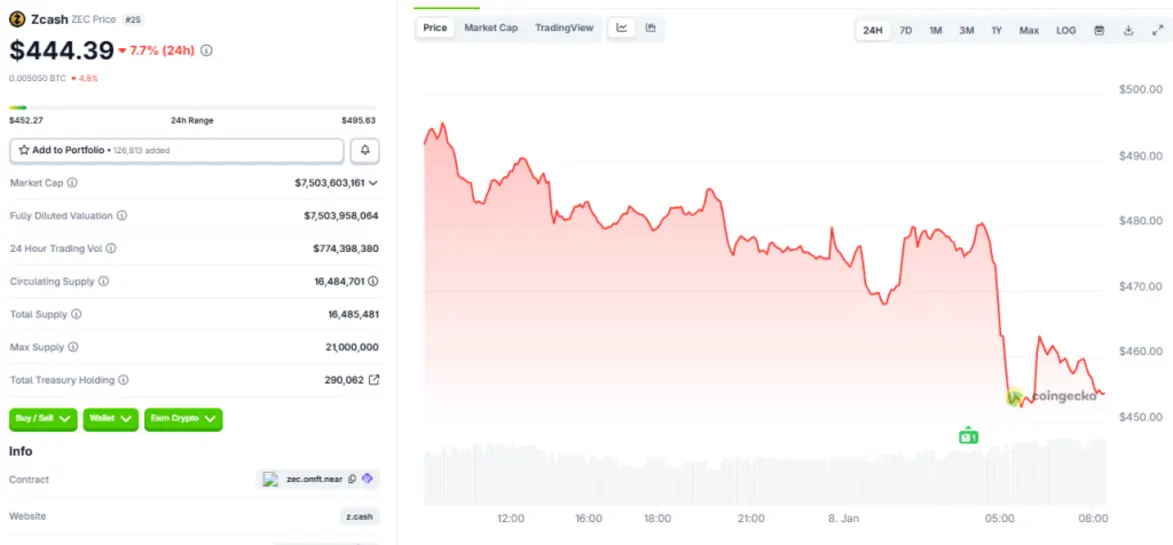 Команда Zcash покидает Electric Coin Company из-за &laquo;злонамеренного управления&raquo; &mdash; курс ZEC обвалился на 7%