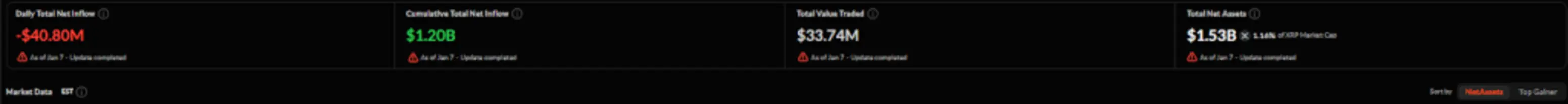 ETF на XRP столкнулись с оттоком капитала в $41 млн &mdash; впервые с момента запуска, но почему именно сейчас?