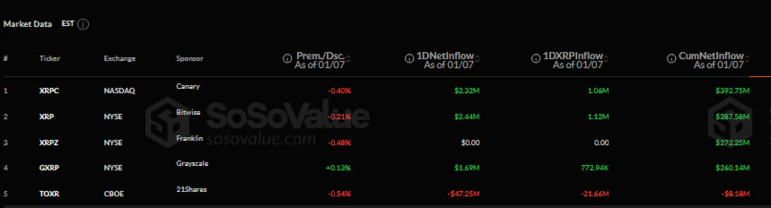ETF на XRP столкнулись с оттоком капитала в $41 млн &mdash; впервые с момента запуска, но почему именно сейчас?