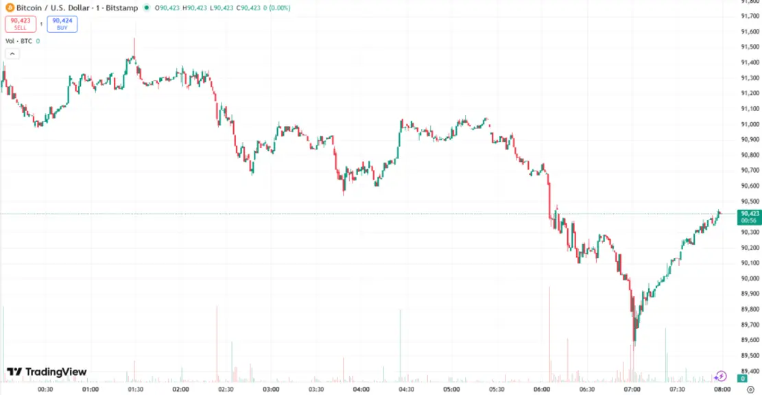 Почему криптовалюта сегодня падает? &ndash; 8 января 2026 года