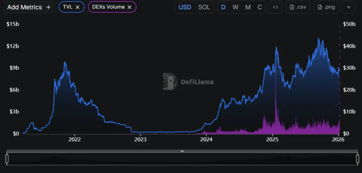 Рынок стейблкоинов на Solana утроился и достиг исторического максимума в 15 миллиардов долларов на фоне возобновления ажиотажа вокруг мемкоинов.