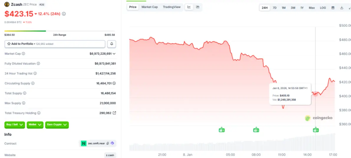 Раскол в Zcash углубляется: Bootstrap винит правила некоммерческой организации, курс ZEC падает на 16%.