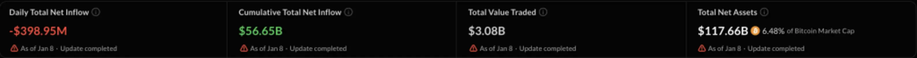 Биткоин-ETF потеряли $1,1 млрд за 3 дня, практически нивелировав прибыль 2026 года.