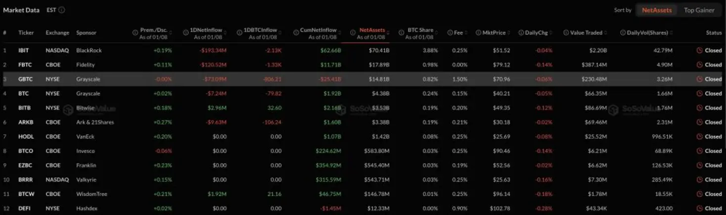 Биткоин-ETF потеряли $1,1 млрд за 3 дня, практически нивелировав прибыль 2026 года.