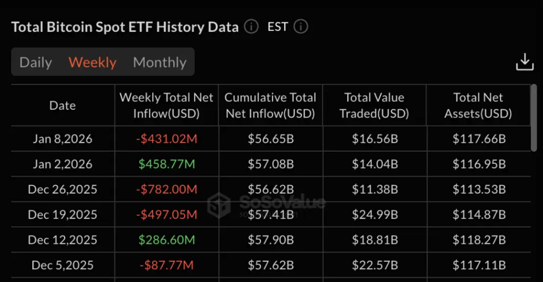 Биткоин-ETF потеряли $1,1 млрд за 3 дня, практически нивелировав прибыль 2026 года.