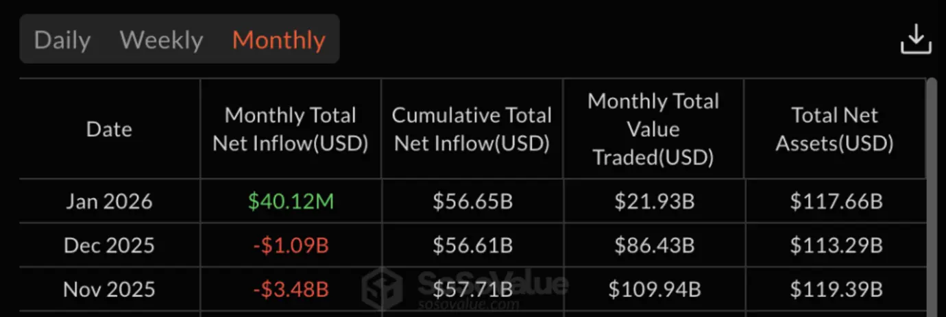 Биткоин-ETF потеряли $1,1 млрд за 3 дня, практически нивелировав прибыль 2026 года.