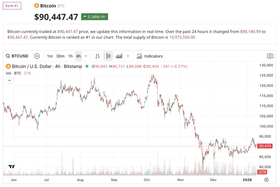 Биткоин-ETF потеряли $1,1 млрд за 3 дня, практически нивелировав прибыль 2026 года.