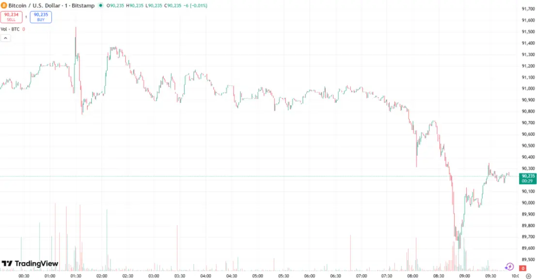Почему сегодня растёт криптовалюта? &ndash; 9 января 2026 года