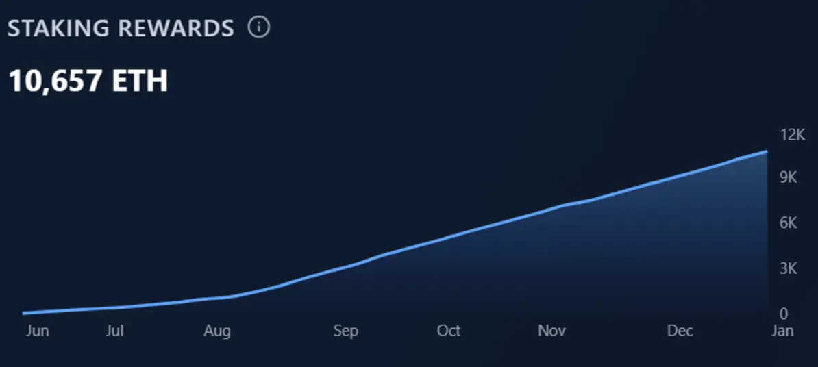 Sharplink получает 33 миллиона долларов от стейкинга эфира, поскольку ставка 