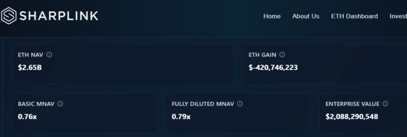 Sharplink получает 33 миллиона долларов от стейкинга эфира, поскольку ставка 