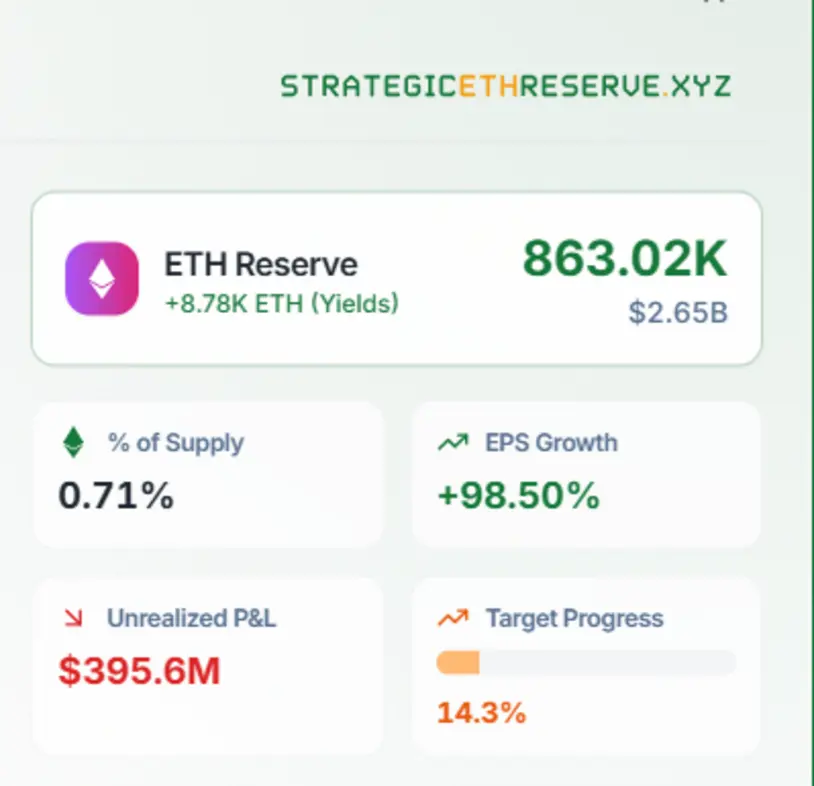 Sharplink получает 33 миллиона долларов от стейкинга эфира, поскольку ставка 