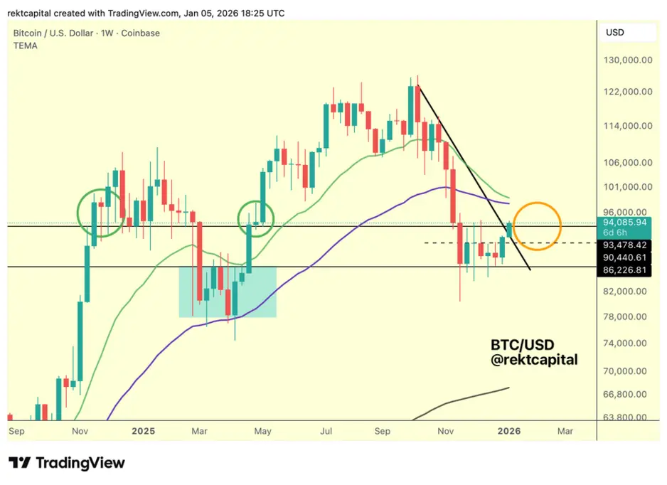 Биткоин возвращает отметку в 90 000 долларов США, а сильные данные по занятости в США подпитывают стремление к 100 000 долларов.