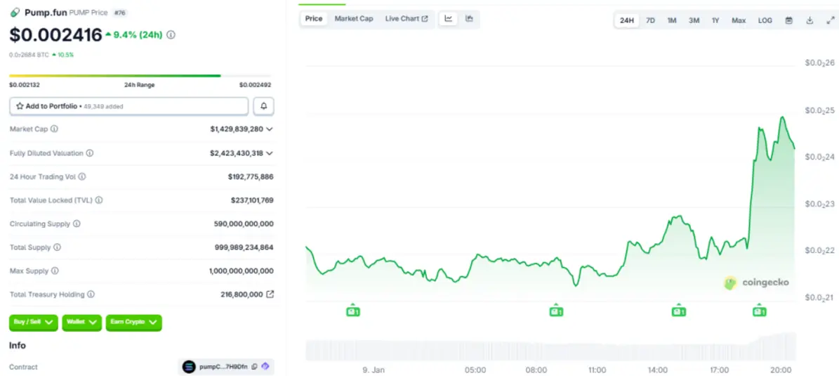 Pump.fun пересматривает комиссионные для создателей, чтобы пресечь 