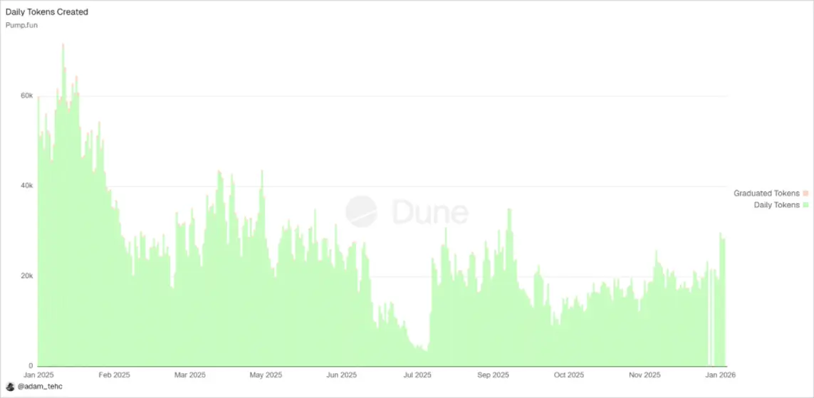 Pump.fun пересматривает комиссионные для создателей, чтобы пресечь 