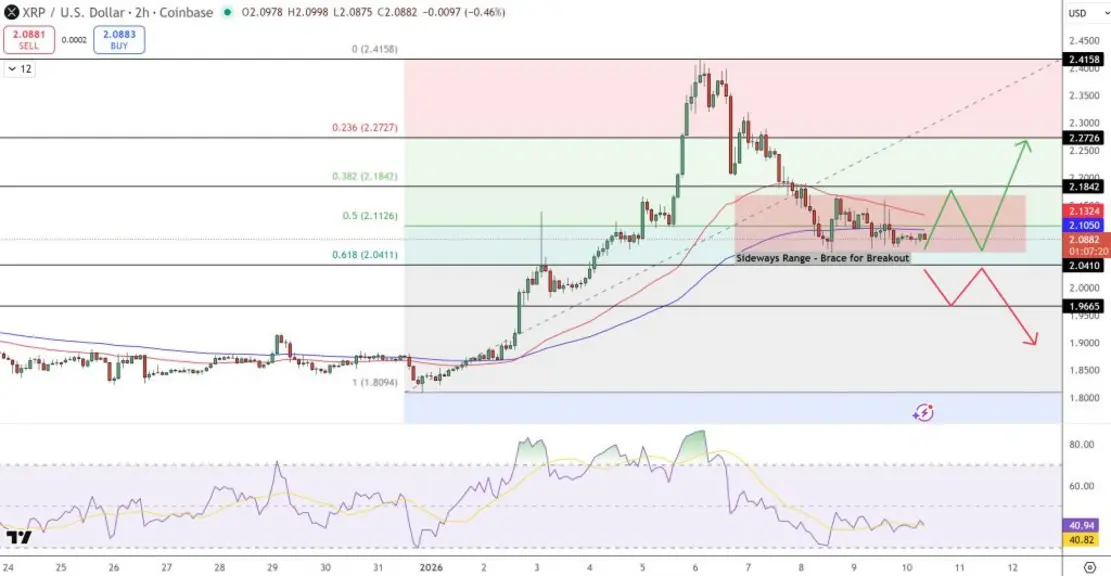 Прогноз цены XRP: приток 1,22 миллиарда долларов в ETF меняет настрой рынка, предвещая прорыв.
