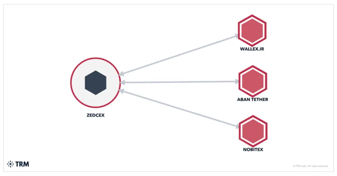 Иран использовал британские криптовалютные платформы для обхода санкций, обеспечив тайные финансовые потоки на сумму в 1 миллиард долларов, &mdash; говорится в отчете.