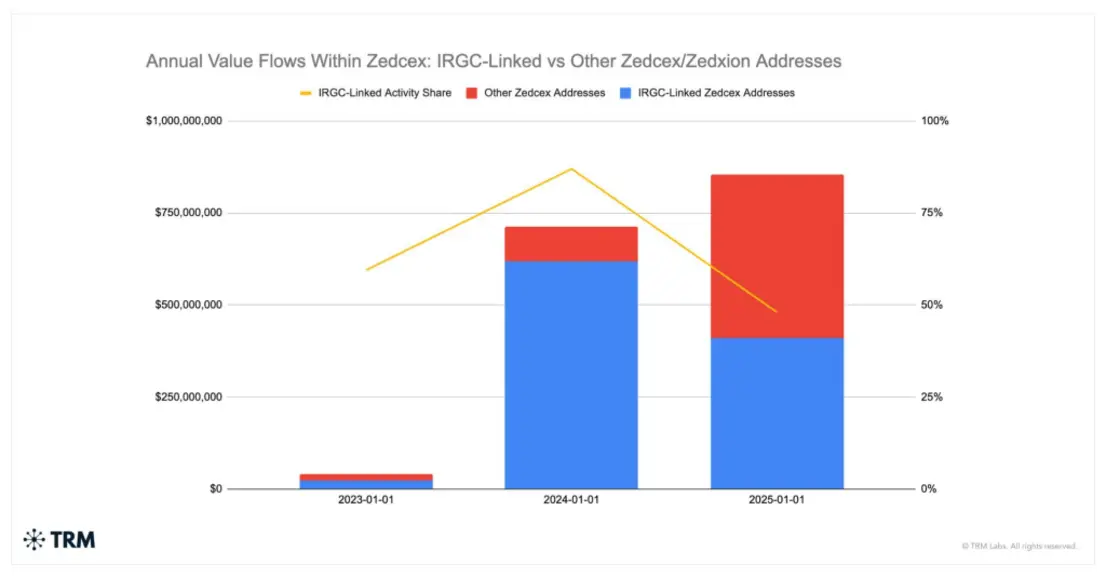 Иран использовал британские криптовалютные платформы для обхода санкций, обеспечив тайные финансовые потоки на сумму в 1 миллиард долларов, &mdash; говорится в отчете.
