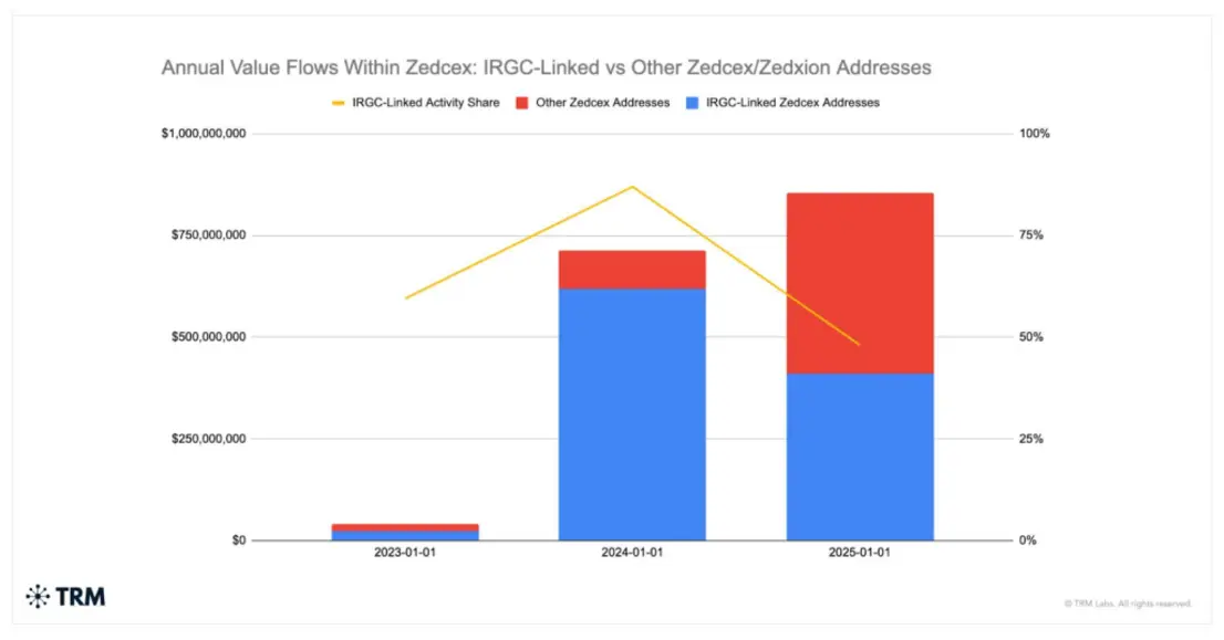 Tether заблокировала 182 миллиона долларов на Tron в результате масштабного &laquo;скоординированного&raquo; внесения кошельков в чёрный список.