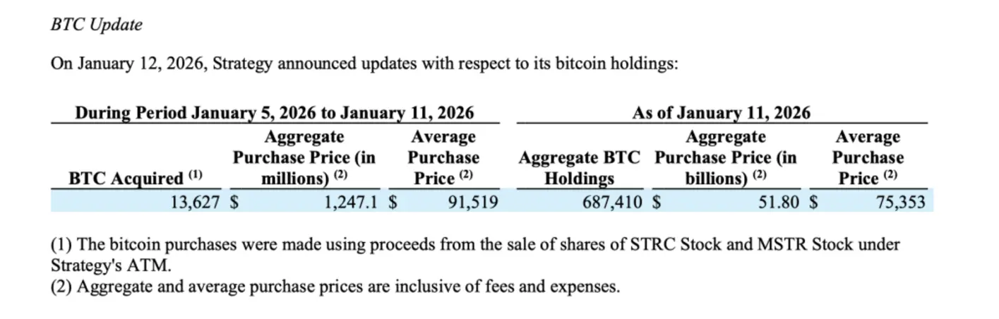 Стратегия миллиардера Майкла Сэйлора позволила приобрести 13 627 биткоинов за 1,25 миллиарда долларов.