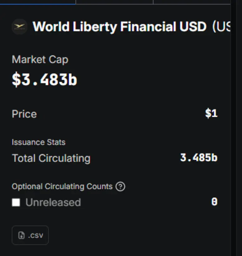 Компания Trump's World Liberty Financial запускает крипто-кредитование на фоне достижения стейблкоином USD1 отметки в 3,5 миллиарда долларов.