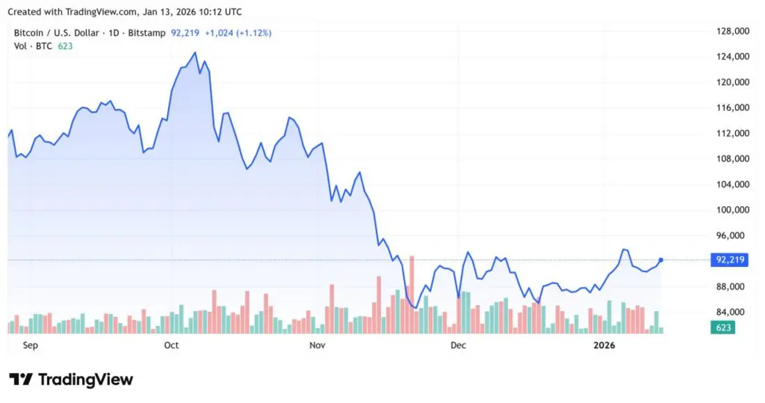 Почему сегодня растёт криптовалюта? &ndash; 13 января 2026 года