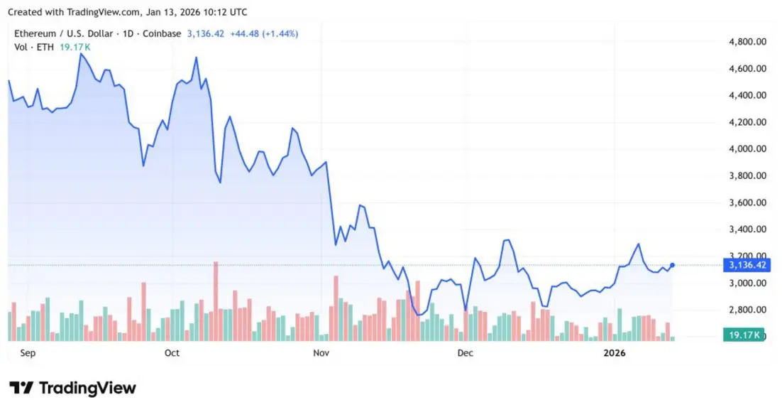 Почему сегодня растёт криптовалюта? &ndash; 13 января 2026 года