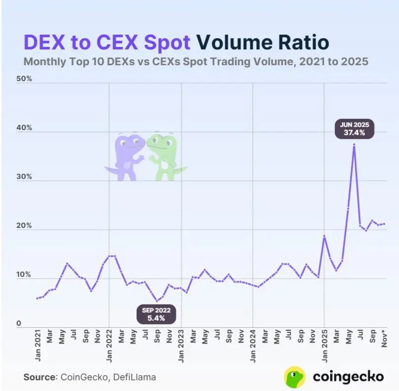 YZi Labs инвестирует десятки миллионов долларов в Genius Trading, Чанпэн Чжао присоединяется в качестве консультанта.